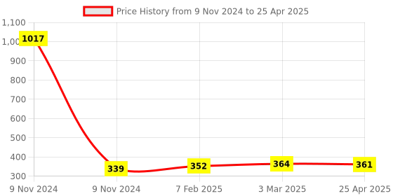 industrybuying.com Makita 7 Cutting Edges Countersink Size 13 mm, Part No D-37306 makita Price History Graph from 9 Nov 2024 to 25 Apr 2025