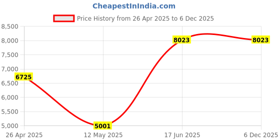 industrybuying.com Makita 710 W 3200 RPM Impact Drill HP1630 makita Price History Graph from 26 Apr 2025 to 5 Dec 2025