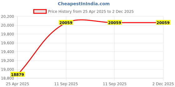 industrybuying.com Makita 7.2V Li-ion Cordless Driver Drill DF012DSE makita Price History Graph from 25 Apr 2025 to 1 Dec 2025