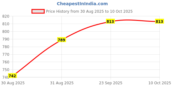 industrybuying.com Makita 8 Holes 123 mm Rubber Backing Pad, 743081-8 makita Price History Graph from 30 Aug 2025 to 9 Oct 2025