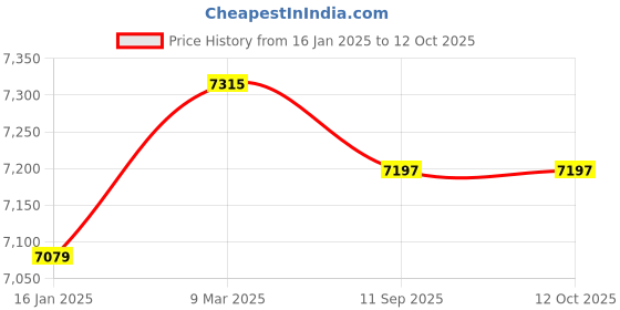 industrybuying.com Makita 82 mm Power Planer, M1902B makita Price History Graph from 16 Jan 2025 to 12 Oct 2025
