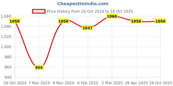 industrybuying.com Makita Abrasive Belt Size 100 mm and 240G Grit, Part No P-36946 (Pack of 5 Pcs) makita Price History Graph from 26 Oct 2024 to 16 Oct 2025