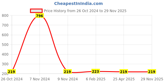 industrybuying.com Makita Abrasive Belt Size 76x533 mm and 150G Grit, Part No D-59318 (Pack of 3 Pcs) makita Price History Graph from 26 Oct 2024 to 29 Nov 2025