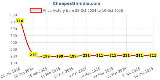 industrybuying.com Makita Abrasive Belt Size 76x533 mm and 180G Grit, Part No D-59324 (Pack of 3 Pcs) makita Price History Graph from 28 Oct 2024 to 10 Oct 2025