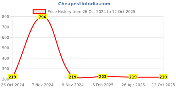 industrybuying.com Makita Abrasive Belt Size 76x533 mm and 60G Grit, Part No D-59271 (Pack of 3 Pcs) makita Price History Graph from 26 Oct 2024 to 12 Oct 2025