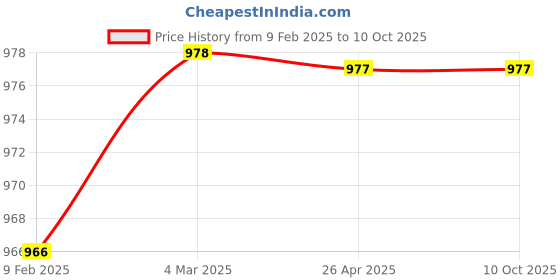 industrybuying.com Makita Abrasive Disc Number 50 and Size 125 mm, Part No 794319-4 makita Price History Graph from 9 Feb 2025 to 10 Oct 2025
