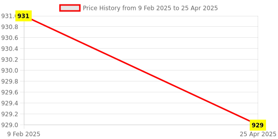industrybuying.com Makita Abrasive Disc Number 80 and Size 125 mm, Part No 794320-9 makita Price History Graph from 9 Feb 2025 to 25 Apr 2025