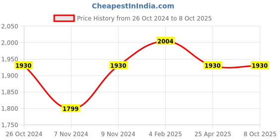 industrybuying.com Makita Abrasive Disc Size 150 mm and 150 Grit, Part No D-54813 (Set of 50 Pcs) makita Price History Graph from 26 Oct 2024 to 8 Oct 2025