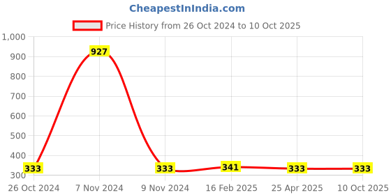 industrybuying.com Makita Abrasive Paper Delta Black, Part No B-21733 (Set of 10 Pcs) makita Price History Graph from 26 Oct 2024 to 9 Oct 2025