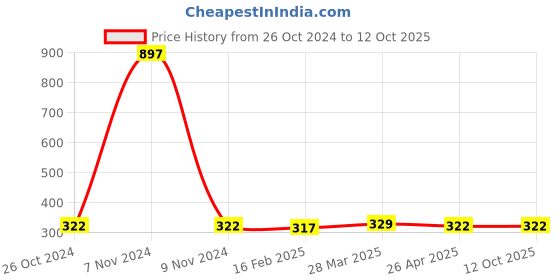 industrybuying.com Makita Abrasive Paper Delta Black Size 1200, Part No B-21783 (Pack of 10 Pcs) makita Price History Graph from 26 Oct 2024 to 12 Oct 2025