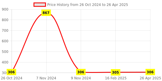 industrybuying.com Makita Abrasive Paper Delta Red, Part No B-21618 (Set of 10 Pcs) makita Price History Graph from 26 Oct 2024 to 26 Apr 2025