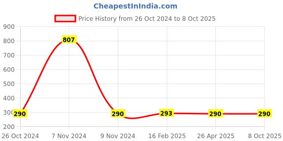 industrybuying.com Makita Abrasive Paper Delta Red Size 100, Part No B-22947 (Pack of 10 Pcs) makita Price History Graph from 26 Oct 2024 to 7 Oct 2025