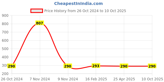 industrybuying.com Makita Abrasive Paper Delta Red Size 180, Part No B-21652 (Pack of 10 Pcs) makita Price History Graph from 26 Oct 2024 to 9 Oct 2025