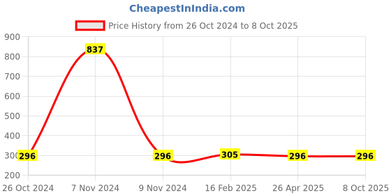 industrybuying.com Makita Abrasive Paper Delta Red Size 80, Part No B-21630 (Pack of 10 Pcs) makita Price History Graph from 26 Oct 2024 to 8 Oct 2025