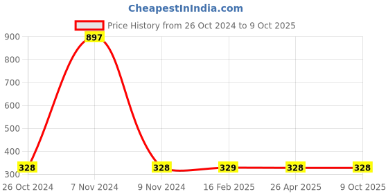 industrybuying.com Makita Abrasive Paper Delta White Size 320, Part No B-21727 (Pack of 10 Pcs) makita Price History Graph from 26 Oct 2024 to 9 Oct 2025