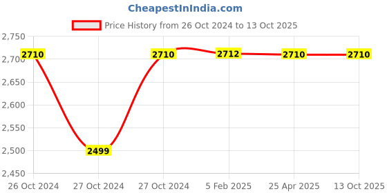 industrybuying.com Makita Abrasive Paper Disc Size 225 mm and 180 Grit, Part No B-68410 (Pack of 10 Pcs) makita Price History Graph from 26 Oct 2024 to 12 Oct 2025