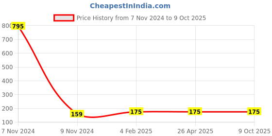 industrybuying.com Makita Abrasive Paper Size 1/3 inch and 120G Grit, Part No P-36158 (Set of 10 Pcs) makita Price History Graph from 7 Nov 2024 to 8 Oct 2025