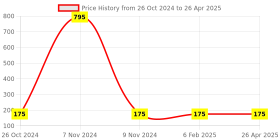 industrybuying.com Makita Abrasive Paper Size 1/3 inch and 150G Grit, Part No P-32960 (Set of 10 Pcs) makita Price History Graph from 26 Oct 2024 to 26 Apr 2025