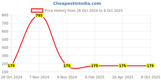 industrybuying.com Makita Abrasive Paper Size 1/3 inch and 40G Grit, Part No P-36136 (Set of 10 Pcs) makita Price History Graph from 26 Oct 2024 to 8 Oct 2025