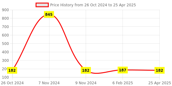 industrybuying.com Makita Abrasive Paper Size 6.35 mm (1/4 inch) and 40G Grit, Part No P-36398 (Set of 10 Pcs) makita Price History Graph from 26 Oct 2024 to 25 Apr 2025