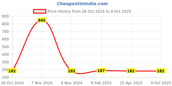 industrybuying.com Makita Abrasive Paper Size 6.35 mm (1/4 inch) and 60G Grit, Part No P-32904 (Set of 10 Pcs) makita Price History Graph from 26 Oct 2024 to 9 Oct 2025