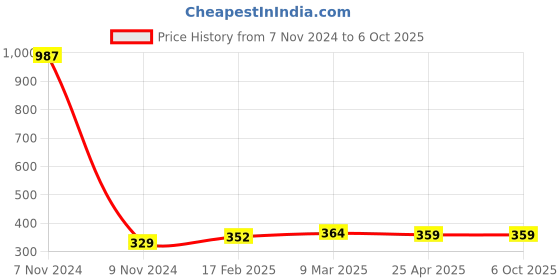 industrybuying.com Makita Absorption Connector Assembly Suitable For MHW0820, Part No 197881-2 makita Price History Graph from 7 Nov 2024 to 6 Oct 2025