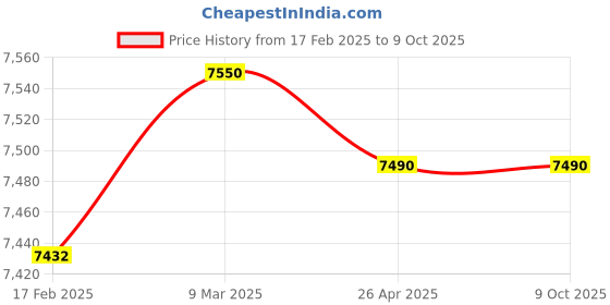 industrybuying.com Makita AC Adaptor Suitable For DCW180Z, Part No WL00000078 makita Price History Graph from 17 Feb 2025 to 8 Oct 2025