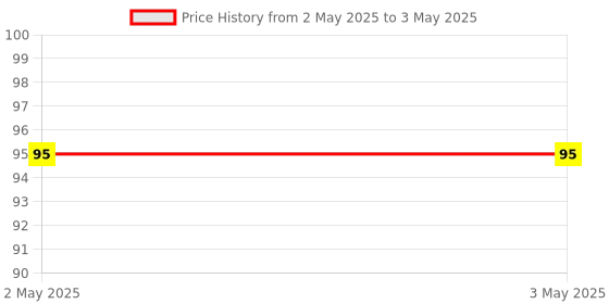 industrybuying.com Makita AC Input Socket Case for ML810, Part No QY00000057 makita Price History Graph from 2 May 2025 to 3 May 2025