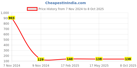industrybuying.com Makita Accessory Bag Suitable For RBC411U, Part No 831304-7 makita Price History Graph from 7 Nov 2024 to 8 Oct 2025