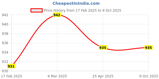 industrybuying.com Makita Accessory Box Suitable For HW080D, Part No 458336-5 makita Price History Graph from 17 Feb 2025 to 8 Oct 2025