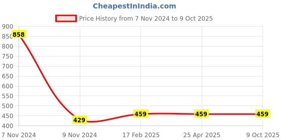 industrybuying.com Makita Accessory Holder R Complete Suitable For HW001G, Part No 141T09-4 makita Price History Graph from 7 Nov 2024 to 8 Oct 2025