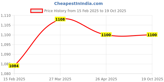 industrybuying.com Makita Accessory Set for DRV150, Part No 199731-7 makita Price History Graph from 15 Feb 2025 to 18 Oct 2025