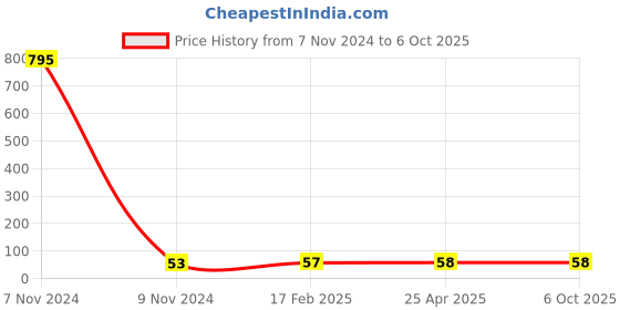 industrybuying.com Makita Adapter C5220805001 Suitable For DML805, Part No GM00001349 makita Price History Graph from 7 Nov 2024 to 6 Oct 2025