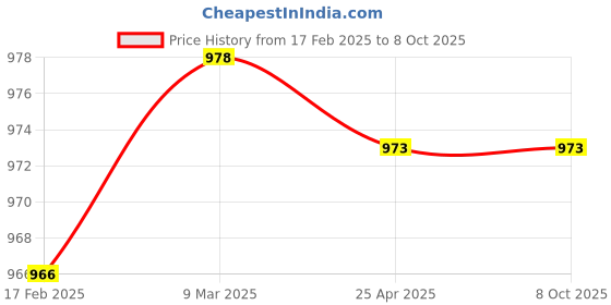 industrybuying.com Makita Adapter Case Cover Suitable For ADP10, Part No 459738-8 makita Price History Graph from 17 Feb 2025 to 7 Oct 2025