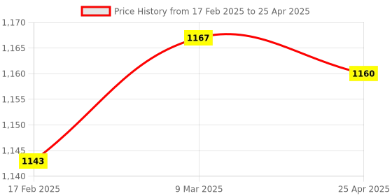 industrybuying.com Makita Adapter Case Suitable For ADP10, Part No 459737-0 makita Price History Graph from 17 Feb 2025 to 25 Apr 2025