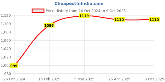 industrybuying.com Makita Adapter Pilot Drill Size 13 (38-152 mm) for SS, Part No B-36136 makita Price History Graph from 26 Oct 2024 to 8 Oct 2025
