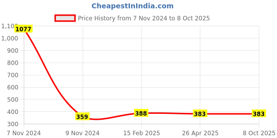 industrybuying.com Makita Adapter Size 110 mm for Core Cutter, Part No D-73988 makita Price History Graph from 7 Nov 2024 to 7 Oct 2025