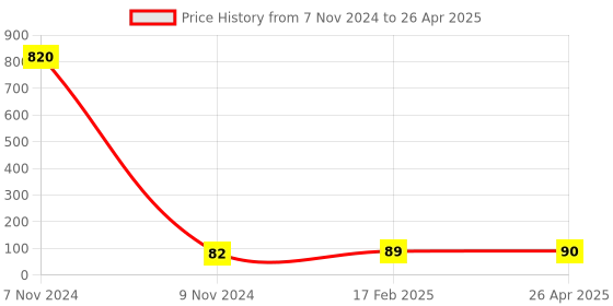 industrybuying.com Makita Adjust Height Spring Suitable For ELM4121, Part No YA00000986 makita Price History Graph from 7 Nov 2024 to 26 Apr 2025