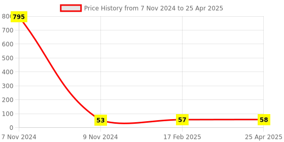 industrybuying.com Makita Adjust Screw Suitable For DUA300, Part No 327606-2 makita Price History Graph from 7 Nov 2024 to 25 Apr 2025