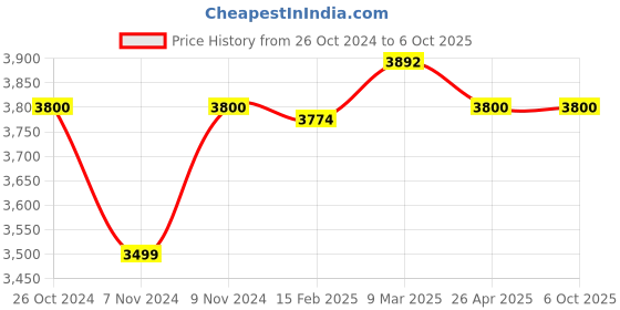 industrybuying.com Makita Adjustable Wrench for Industrial Applications, Part No B-65458 (Set of 11 Pcs) makita Price History Graph from 26 Oct 2024 to 6 Oct 2025