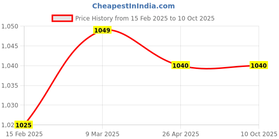 industrybuying.com Makita Adjustable Wrench Size 150 mm for Industrial Applications, Part No B-65414 makita Price History Graph from 15 Feb 2025 to 9 Oct 2025