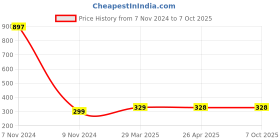 industrybuying.com Makita Adjuster Assembly Suitable For FN001G, Part No 127763-4 makita Price History Graph from 7 Nov 2024 to 7 Oct 2025