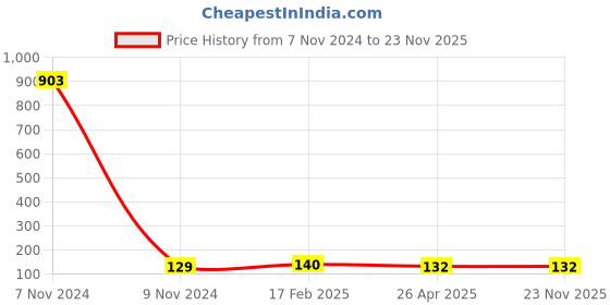 industrybuying.com Makita Adjuster Cable Suitable For RBC411 , Part No 325997-5 makita Price History Graph from 7 Nov 2024 to 23 Nov 2025