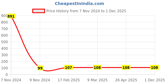 industrybuying.com Makita Adjuster Cover Suitable For FN001G, Part No 413325-7 makita Price History Graph from 7 Nov 2024 to 30 Nov 2025