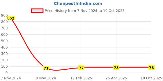 industrybuying.com Makita Adjuster Suitable For DPT353, Part No 457378-6 makita Price History Graph from 7 Nov 2024 to 10 Oct 2025