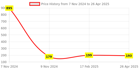 industrybuying.com Makita Adjusting Bracket Suitable For MLT100, Part No JM27000160 makita Price History Graph from 7 Nov 2024 to 26 Apr 2025