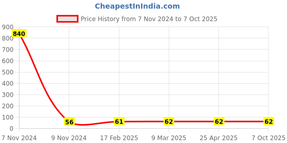 industrybuying.com Makita Adjusting Gear Suitable For ELM4121, Part No YA00000961 makita Price History Graph from 7 Nov 2024 to 6 Oct 2025