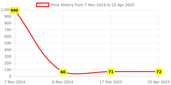 industrybuying.com Makita Adjusting Pin Suitable For 2712, Part No JM27100055 makita Price History Graph from 7 Nov 2024 to 25 Apr 2025