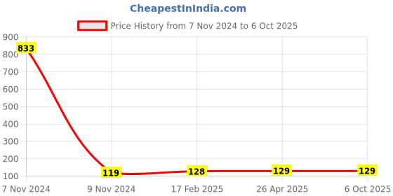 industrybuying.com Makita Adjusting Plate Suitable For 1911B, Part No 341601-8 makita Price History Graph from 7 Nov 2024 to 5 Oct 2025