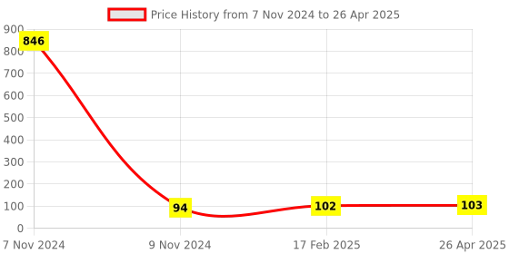 industrybuying.com Makita Adjusting Rod Suitable For TB131, Part No KK00000014 makita Price History Graph from 7 Nov 2024 to 26 Apr 2025